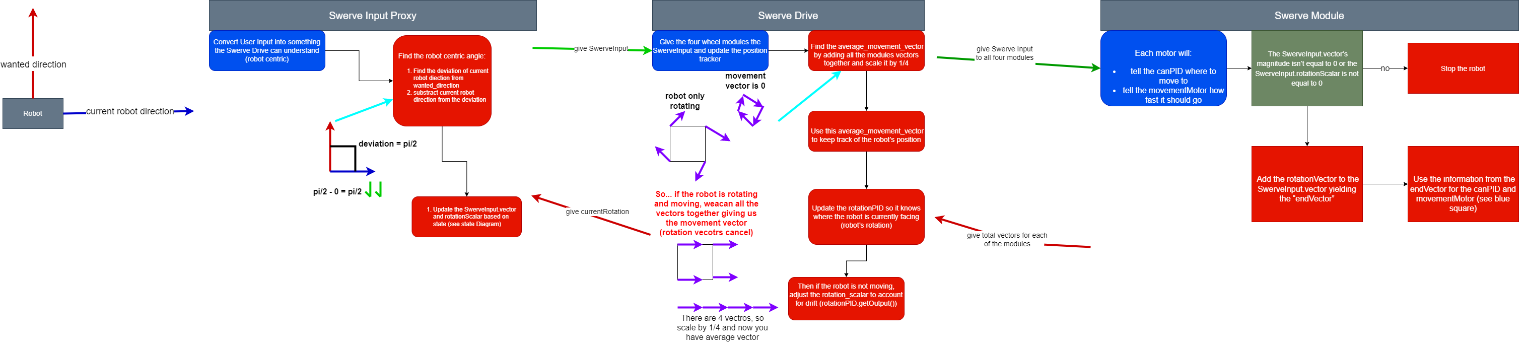 SwerveInteractionDiagram
