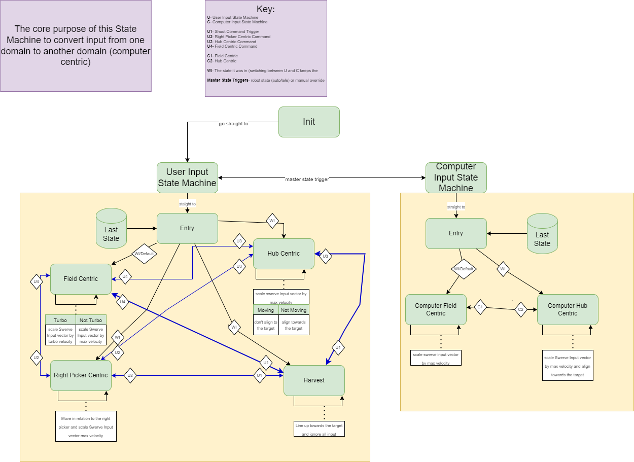 SwerveStateMachineDiagram
