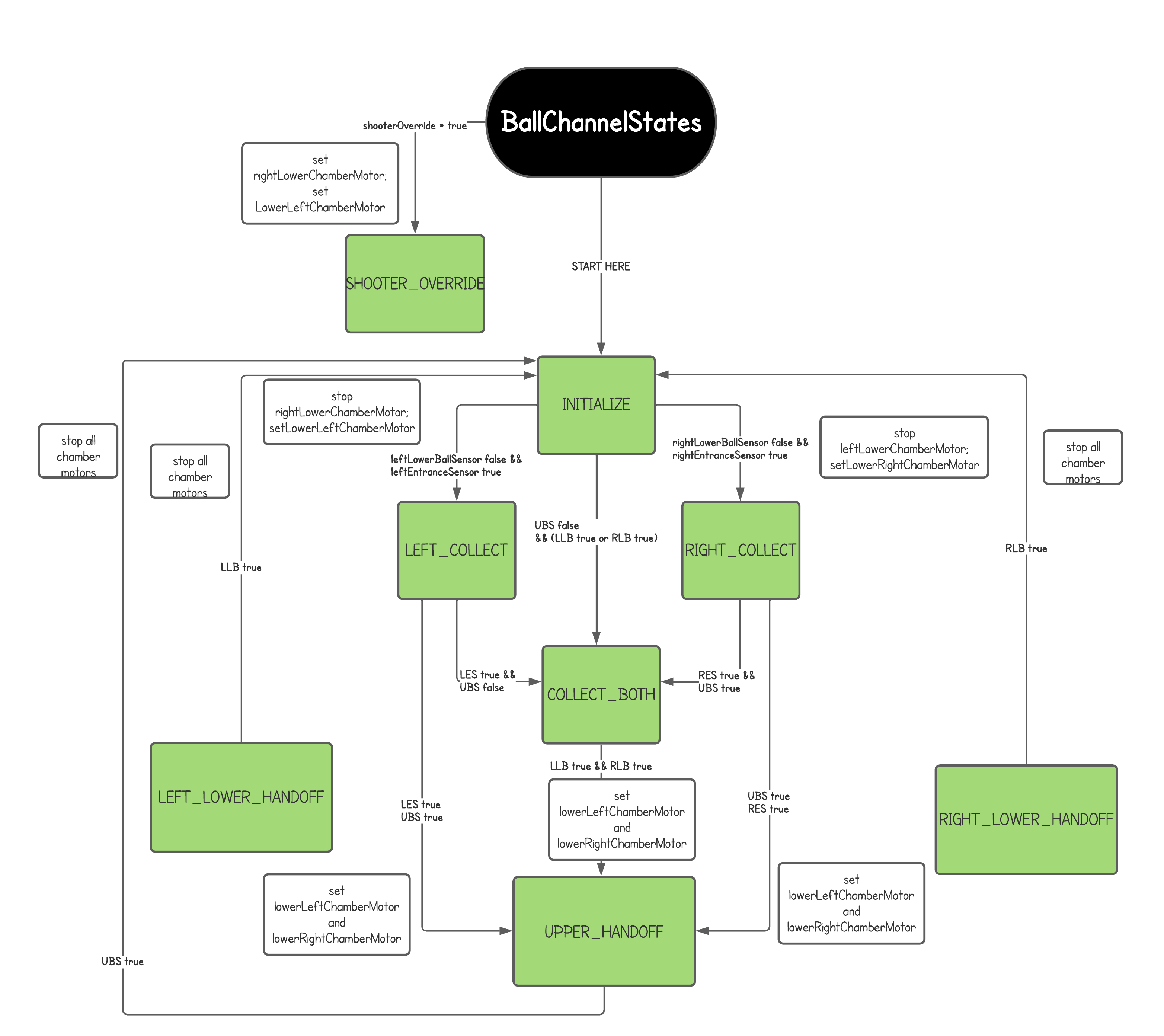 BallChannelStateDiagram