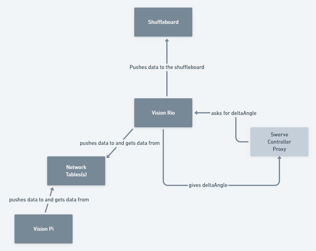 VisionRioInteractionDiagram