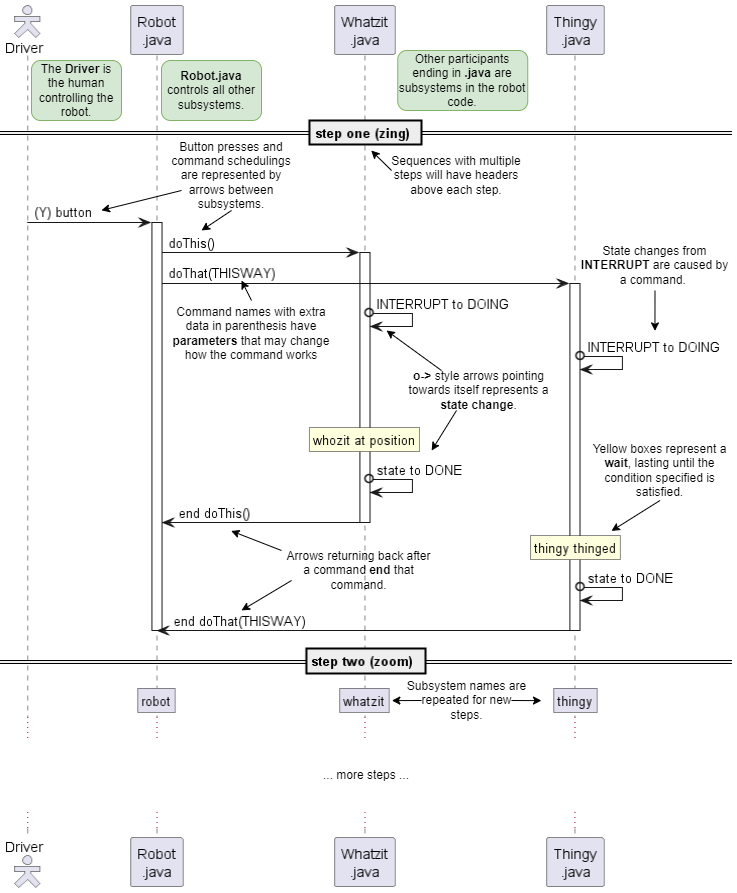 Sequence diagram legend