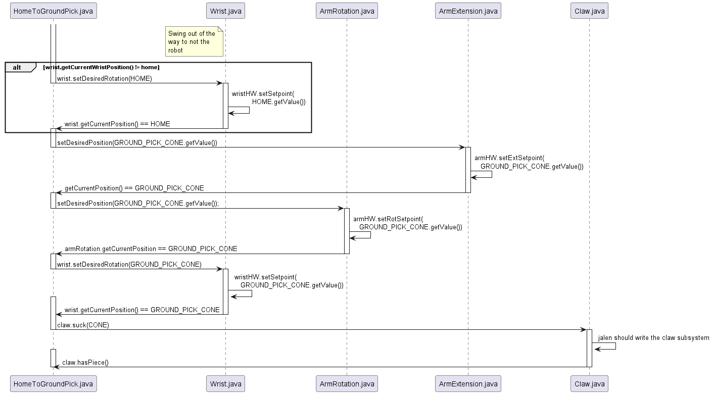 Home to ground pick cone sequence diagram