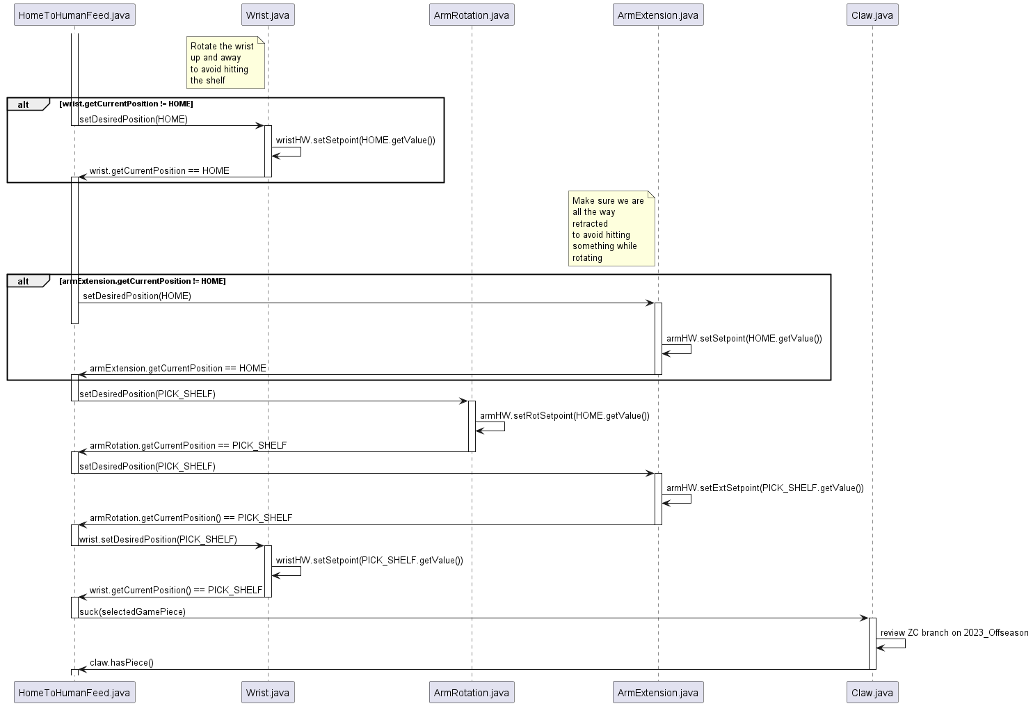 Home to human feed sequence diagram
