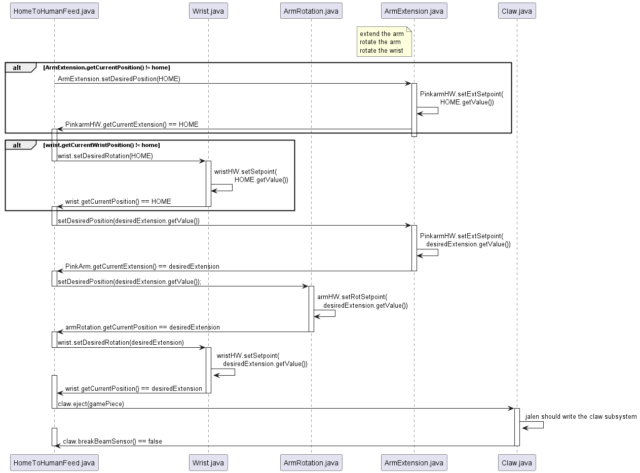 Home to place sequence diagram