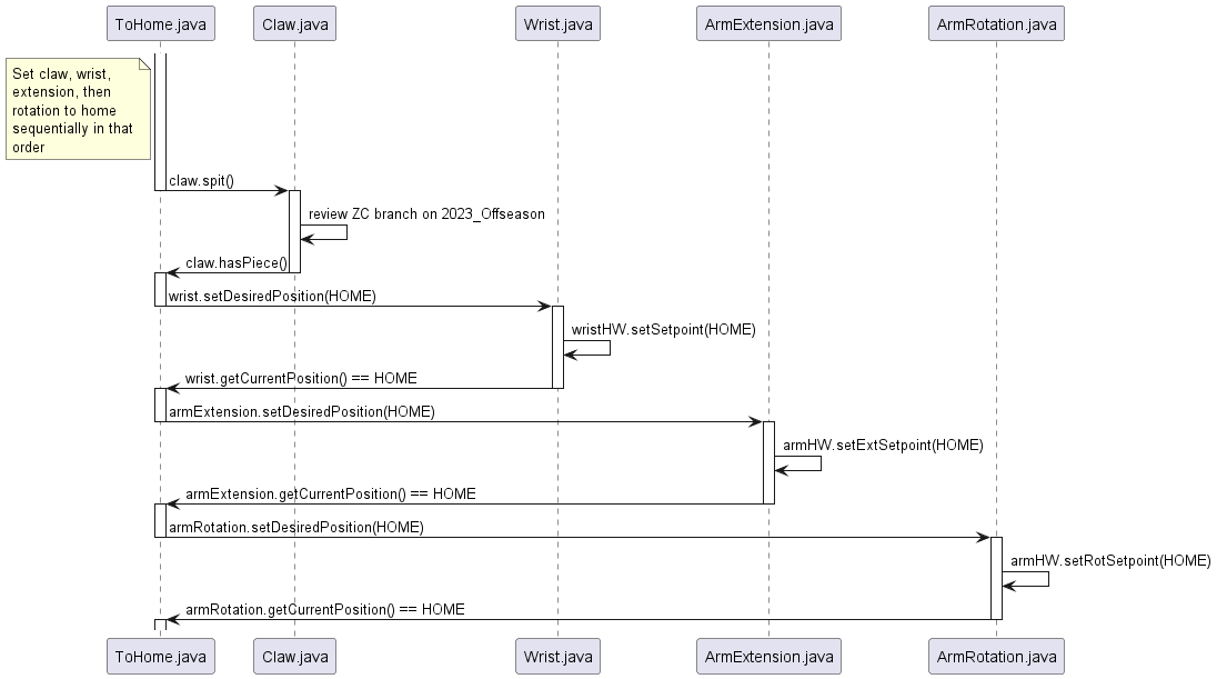 to home sequence diagram