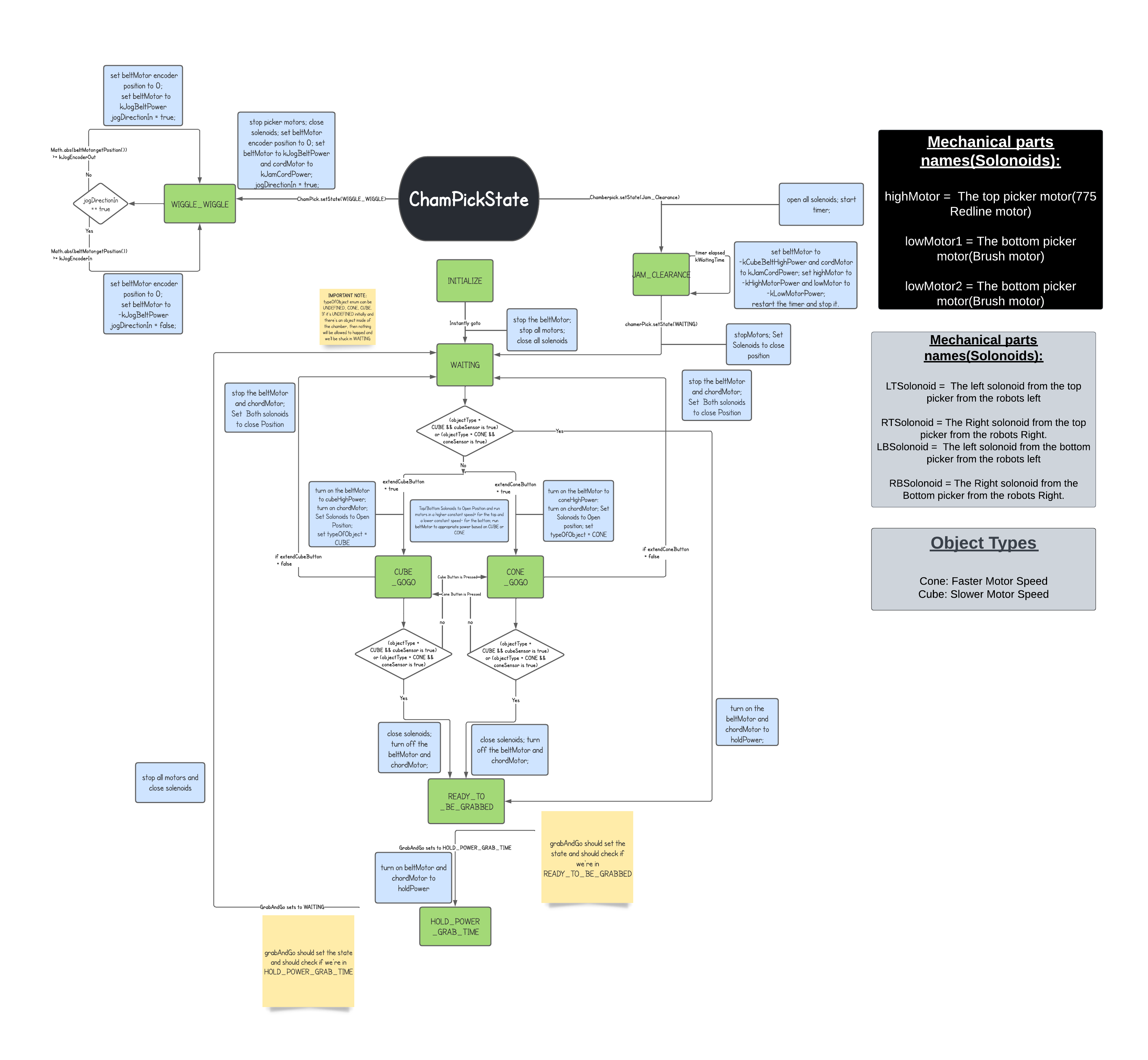 ChamberstatesDiagram