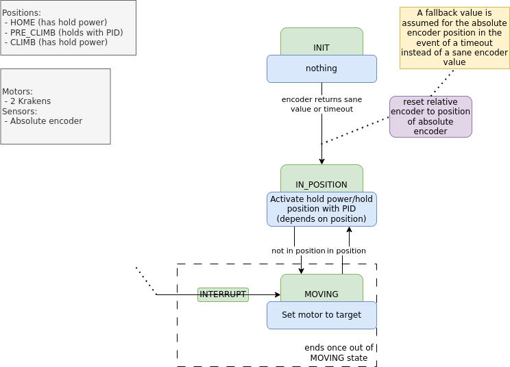 Climber State Machine