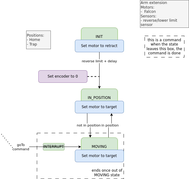 Extension State Machine