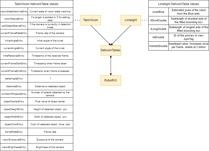 Network Tables