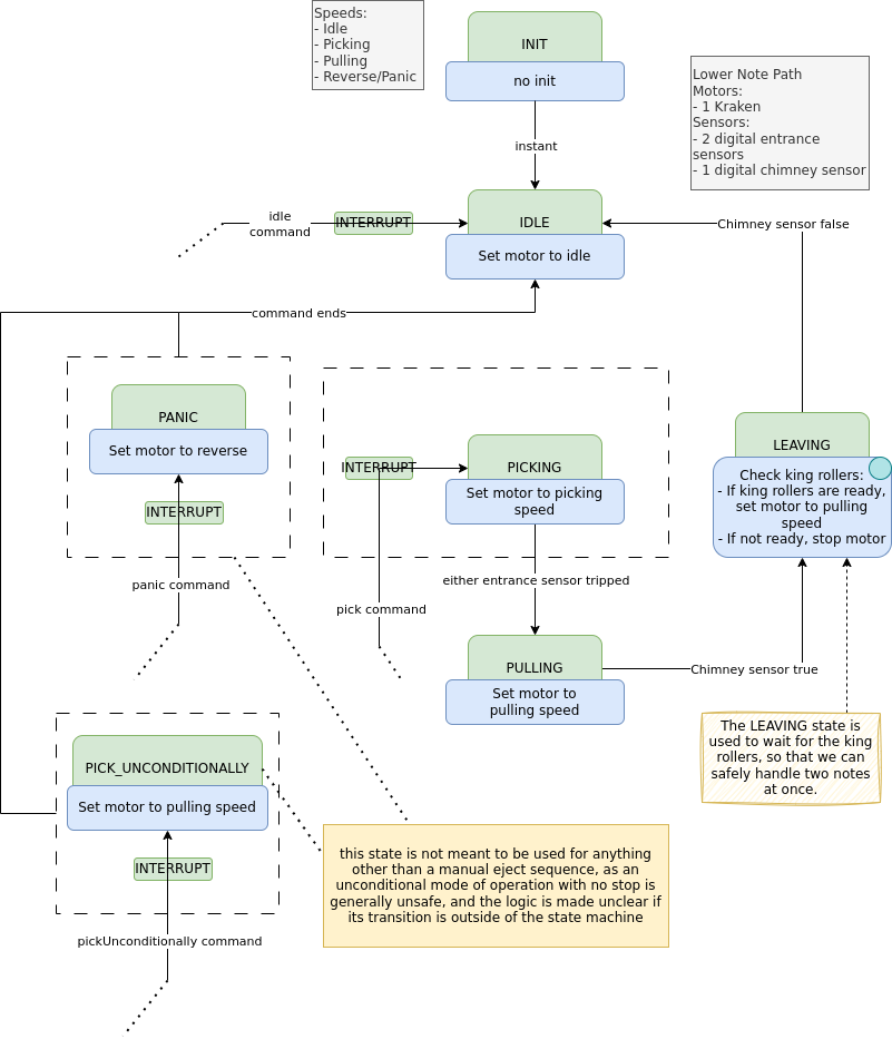 Picker State Machine