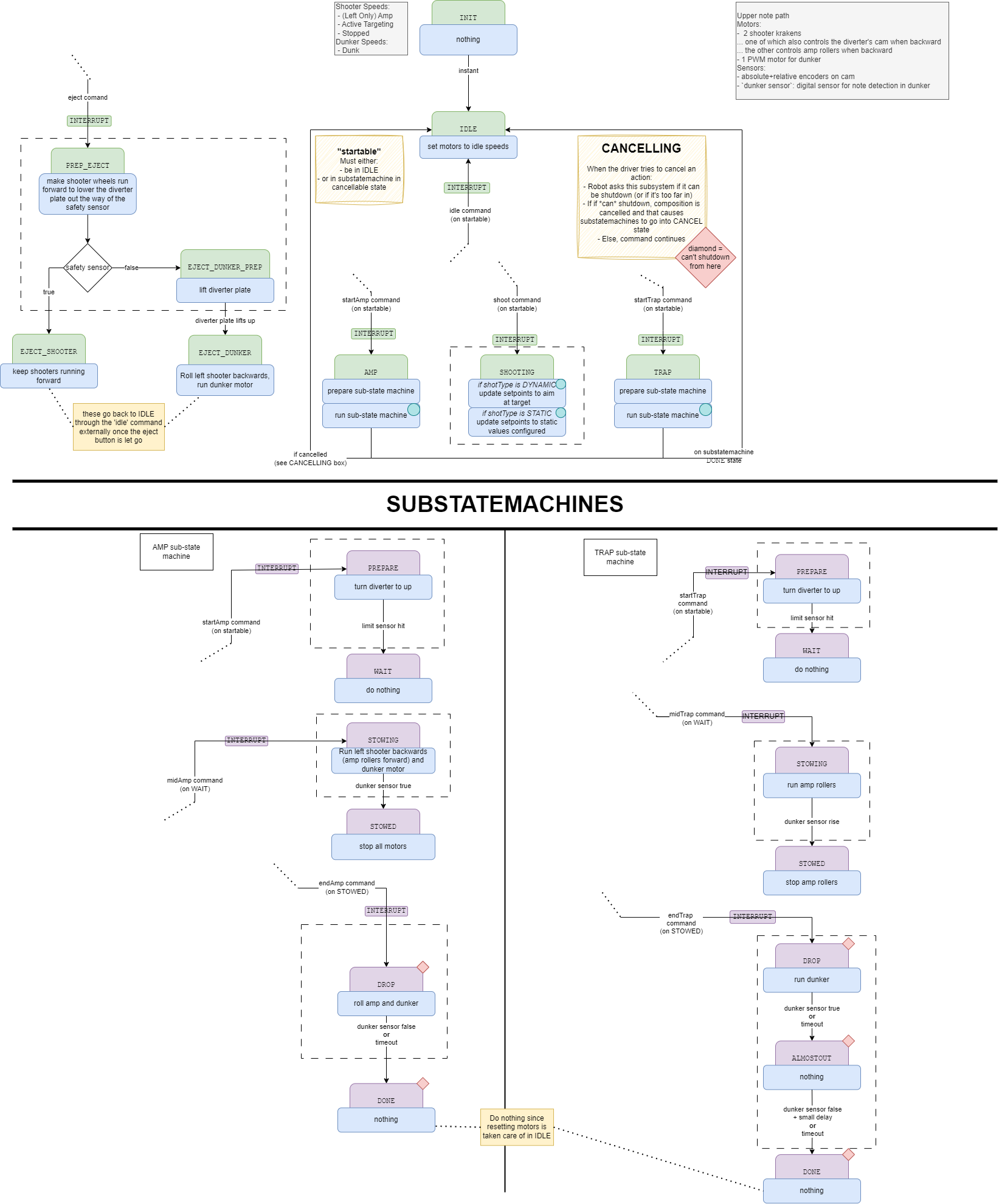 Upper Note Path State Machine