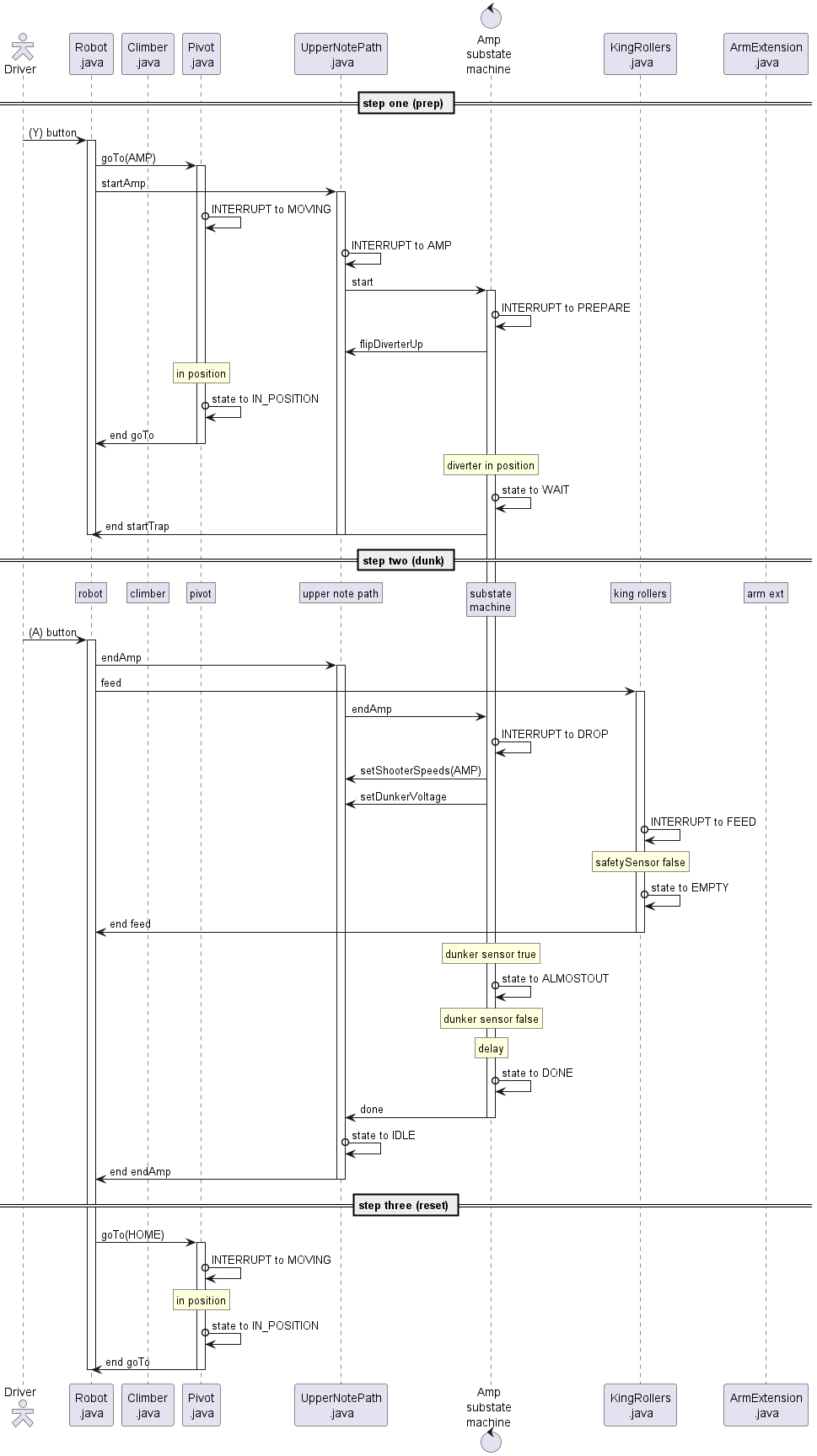 Amp Sequence Diagram