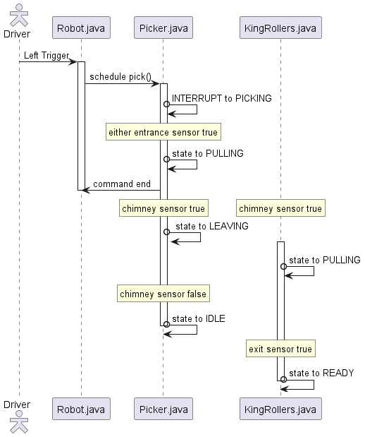 Pick Sequence Diagram