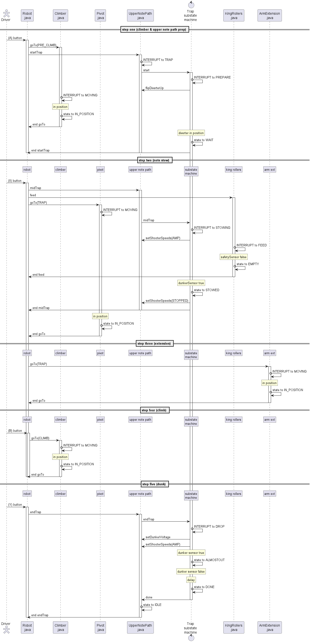 Trap Sequence Diagram