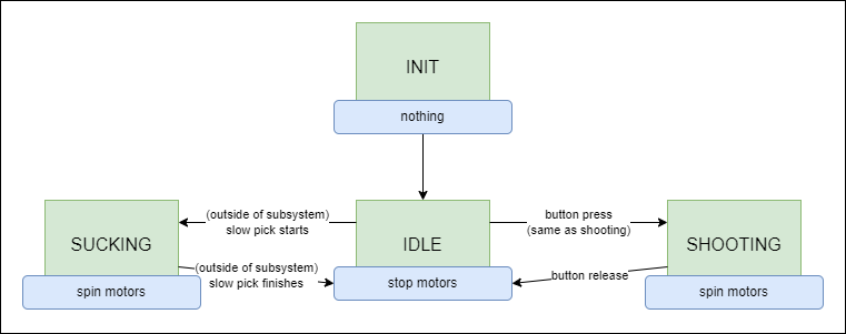 Affector state machine diagram