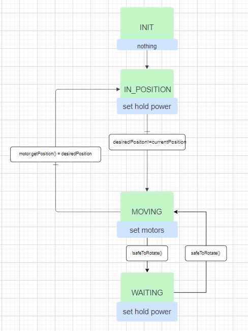 Arm rotation state machine diagram