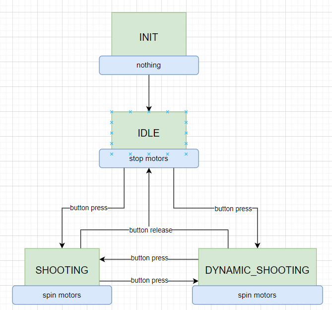 Shooter state machine diagram