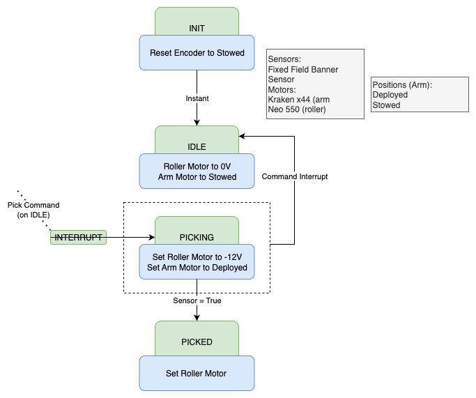 Algae Picker State Machine