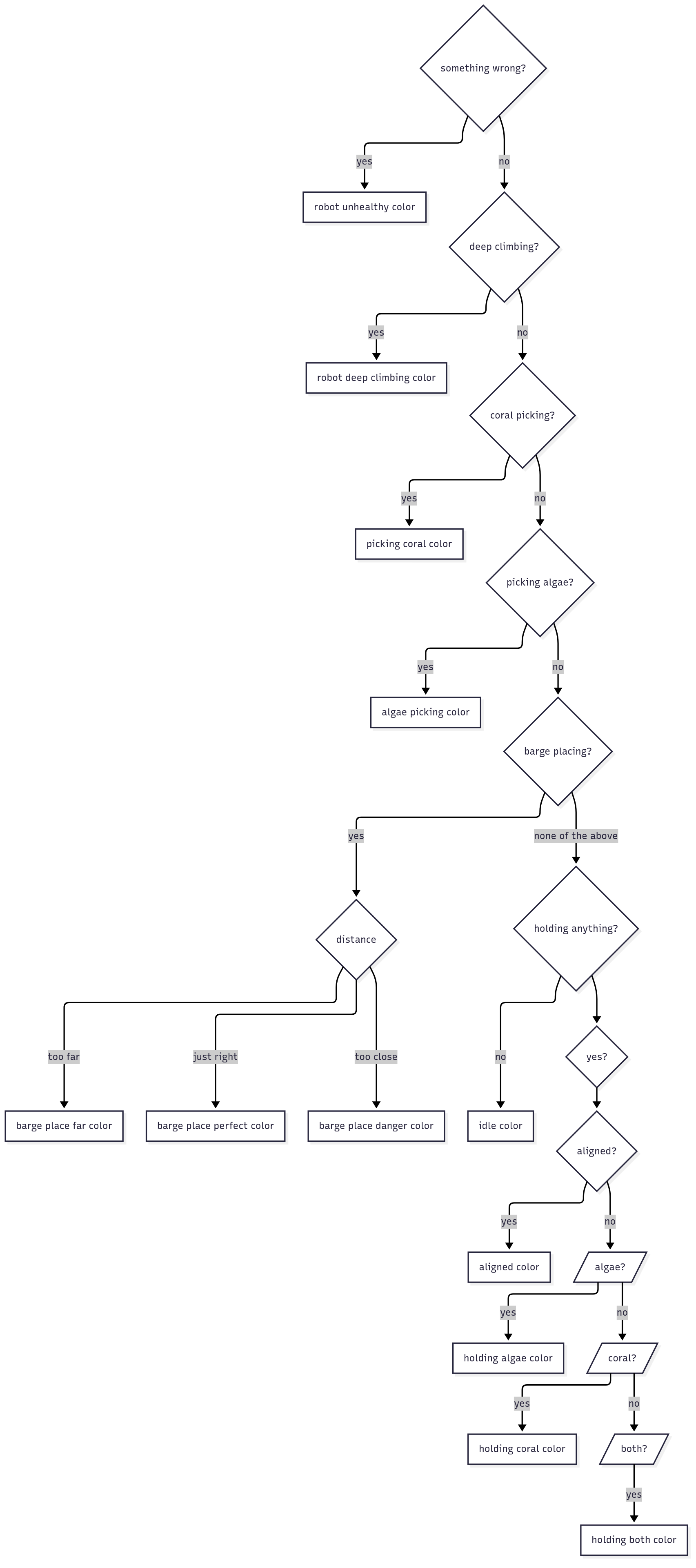 Blinkin Logic Diagram