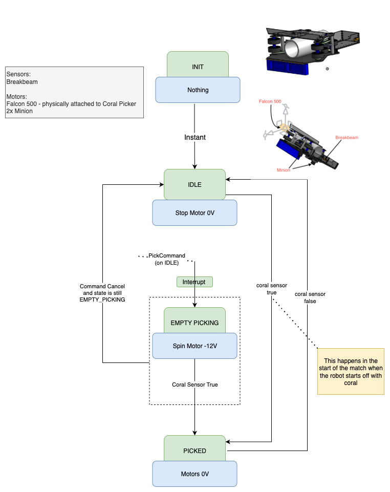 Chamber of Corals State Machine