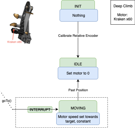 Climber State Machine