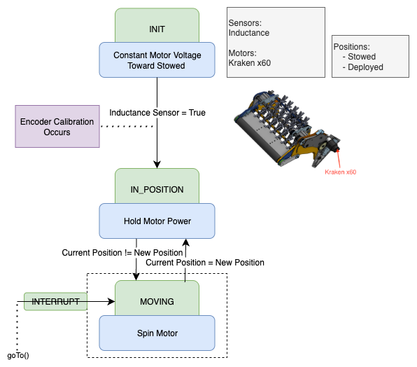 Coral Picker State Machine