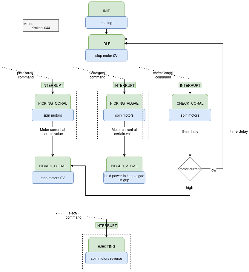 Affector State Machine