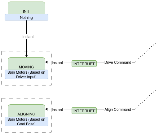 Swerve Drive State Diagram