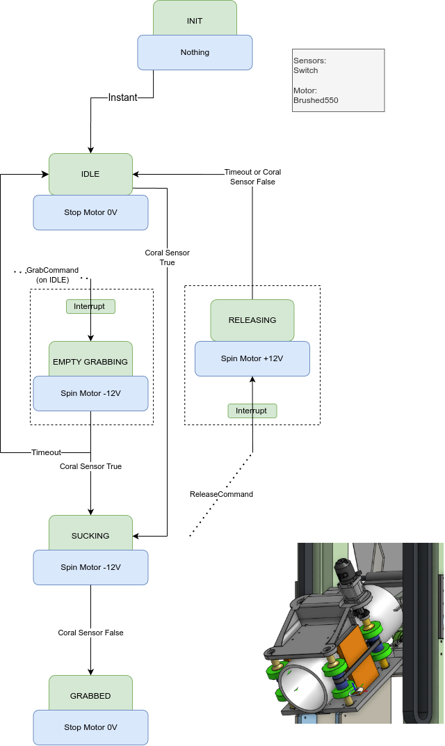 Coral Affector State Machine