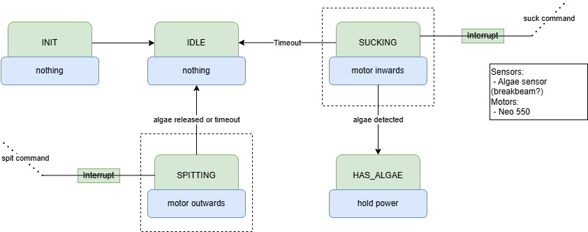 Algae Affector State Machine