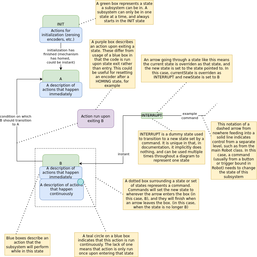 Legend for State Machine Diagrams