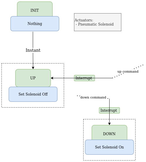 Algae Affector State Machine