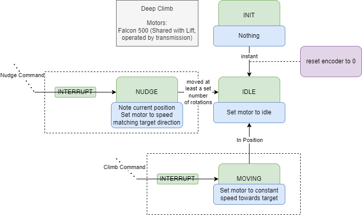 Climber State Machine