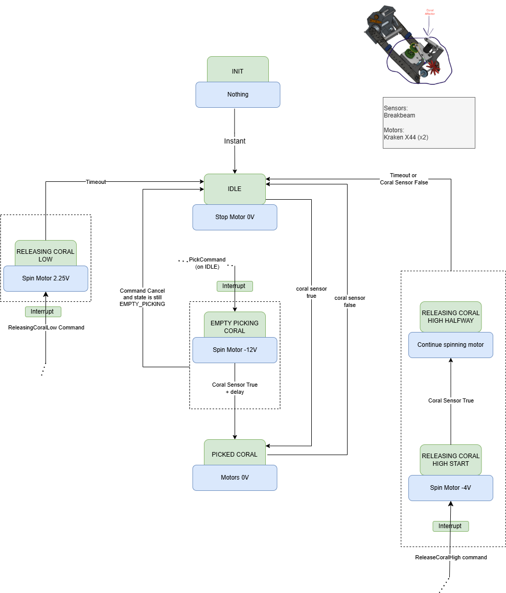 Coral Affector State Machine