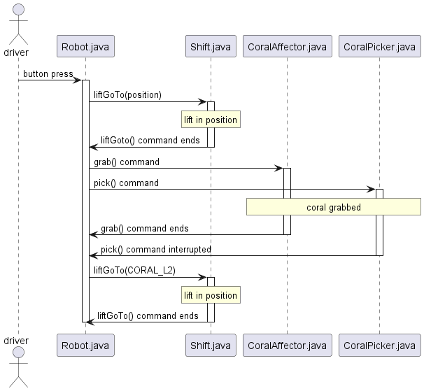 Coral picker picking diagram